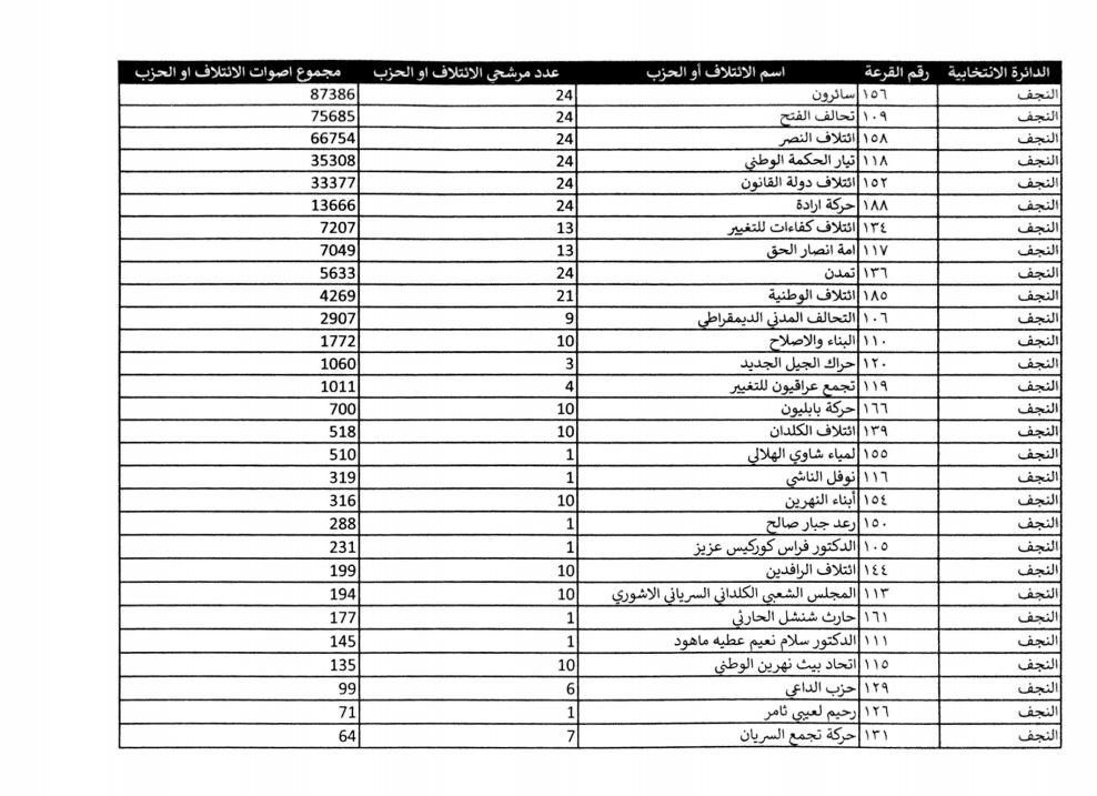 كوردستان24 ئه‌نجامى به‌رايى ره‌سمى هه‌ڵبژاردنه‌كانى په‌رله‌مانى عێراق بڵاوده‌كاته‌وه‌